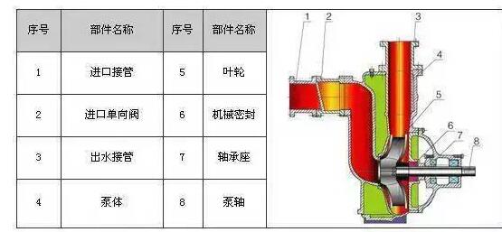 　　ZW系列自吸式無(wú)堵塞排污泵具有結(jié)構(gòu)簡(jiǎn)單、自吸性能好、排污能力強(qiáng)、高效節(jié)能、使用維修方便等特點(diǎn)。  　　產(chǎn)品特點(diǎn)：  　　過(guò)流能力強(qiáng)：特殊的葉輪防堵設(shè)計(jì)，確保了泵高效且無(wú)堵塞;  　　高效節(jié)能：采用優(yōu)秀水力模型，效率比一般自吸泵高3～5%;  　　自吸性能好：自吸高度比一般自吸泵高1米，且自吸時(shí)間比普通自吸泵短。  　　工作條件：  　　流量：5～300m?/h  　　揚(yáng)程：12～80m  　　環(huán)境溫度≤50℃  　　介質(zhì)溫度≤80℃  　　介質(zhì)密度≤1.24×103kg/m?